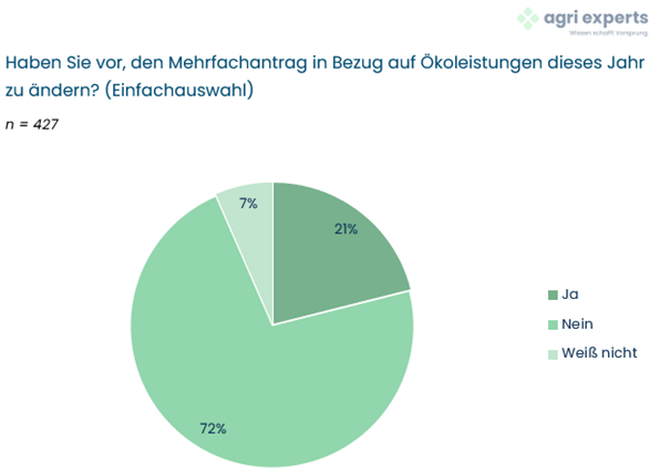 Kreisdiagramm zur Frage "Haben Sie vor, den Mehrfachantrag in Bezug auf Ökoleistungen dieses Jahr zu ändern?" mit den Antwortoptionen "Ja", "Nein" oder "Weiß nicht"