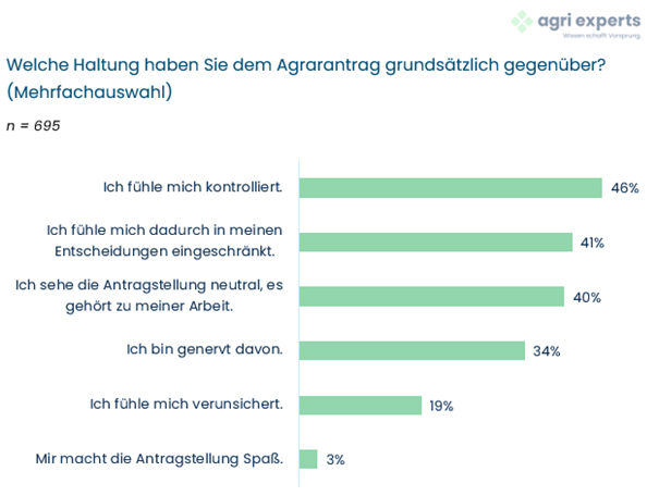 Balkendiagramm zur Mehrfachauswahlfrage "Welche Haltung haben Sie dem Agrarantrag grundsätzlich gegenüber?"