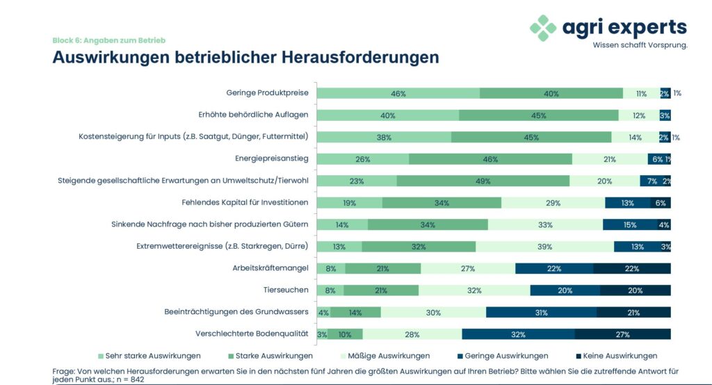 Balkendiagramm zur Frage "Von welchen Herausforderungen erwarten Sie in den nächsten fünf Jahren die größten Auswirkungen auf Ihren Betrieb?" mit verschiedenen Antworten zur Bewertung auf einer 5er-Skala von "Sehr starke Auswirkungen" bis "Keine Auswirkungen"