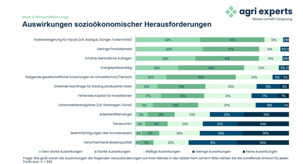 Balkendiagramm zur Frage "Wie groß waren die Auswirkungen der folgenden Herausforderungen auf Ihren Betrieb in den letzten fünf Jahren?" mit verschiedenen Aussagen und einer Bewertung auf einer 5er-Skala von "Sehr starke Auswirkungen" bis "Keine Auswirkungen"