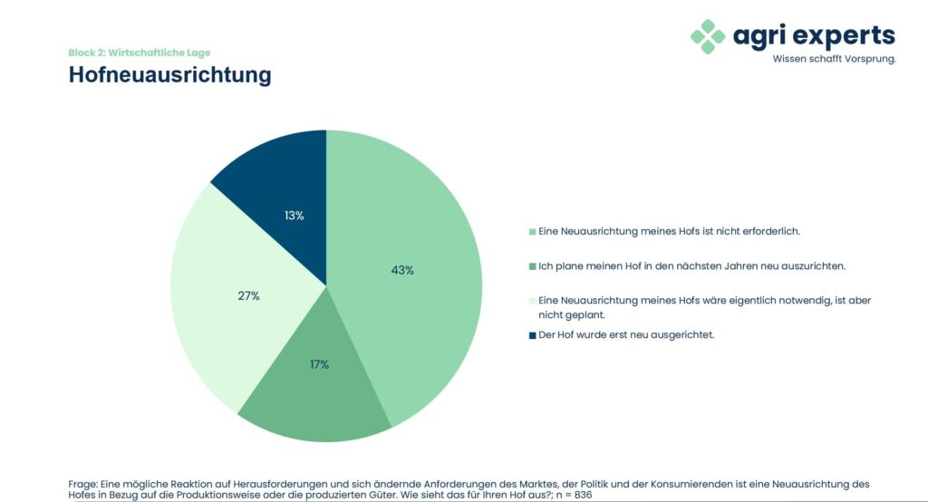 Kreisdiagramm zur Frage "Eine mögliche Reaktion auf Herausforderungen und sich ändernde Anforderungen des Marktes, der Politik und der Konsumierenden ist eine Neuausrichtung des Hofes in Bezug auf die Produktionsweise oder die produzierten Güter. Wie sieht das für Ihren Hof aus?"