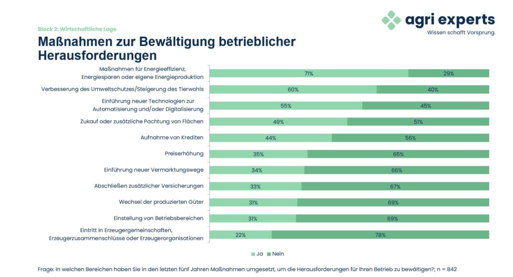Balkendiagramm zur Frage "In welchen Bereichen haben Sie in den letzten fünf Jahren Maßnahmen umgesetzt, um die Herausforderungen für Ihren Betrieb zu bewältigen?" mit Aussagen und den Antwortmöglichkeiten "Ja" oder "Nein"