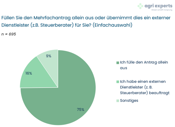 Kreisdiagram zur Frage "Füllen Sie den Mehrfachantrag allein aus oder übernimmt dies ein externer Dienstleister (z.B. Steuerberater) für Sie?" mit den Antworten "Ich fülle den Antrag alleine aus", "Ich habe einen externen Dienstleister beauftragt" oder "Sonstiges"