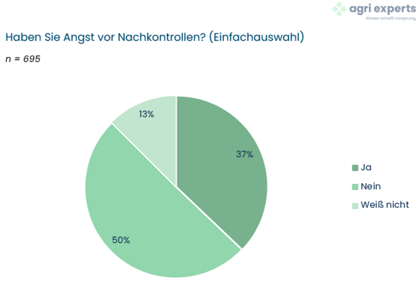 Kreisdiagramm zur Frage "Haben Sie Angst vor Nachkontrollen?" mit den Antwortoptionen "Ja", "Nein" oder "Weiß nicht"