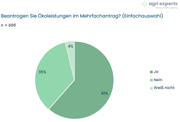 Kreisdiagramm zur Frage "Beantragen Sie Ökoleistungen im Mehrfachantrag" mit den Antwortoptionen "Ja", "Nein" oder "Weiß nicht"