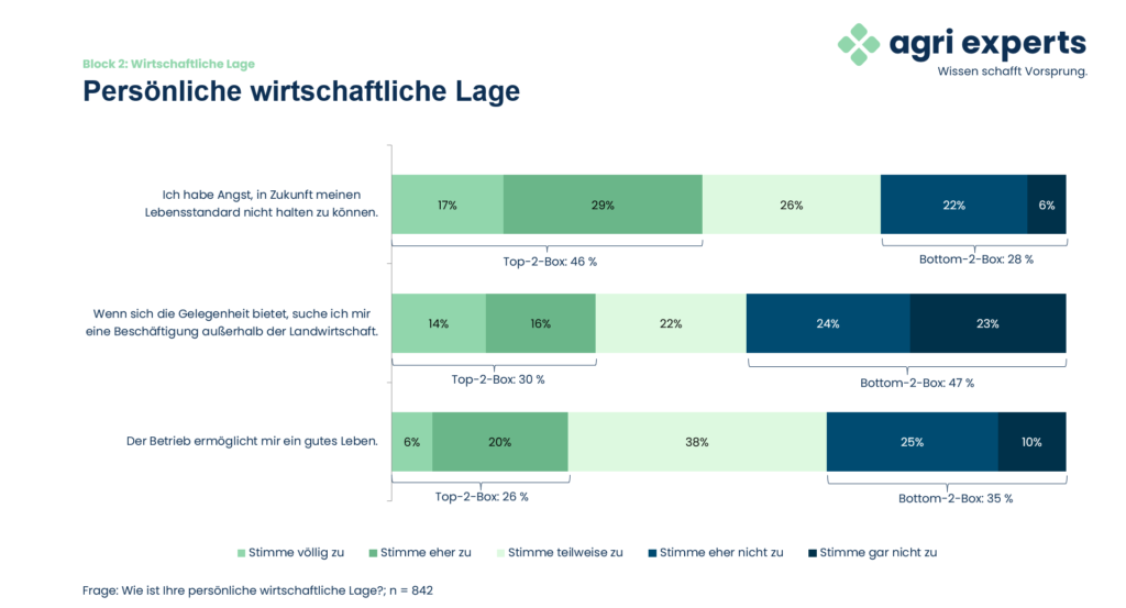 Balkendiagramm mit drei Aussagen zur Bewertung auf einer 5er-Skala von "Stimme völlig zu" bis "Stimme gar nicht zu" zur Frage "Wie ist ihre persönliche wirtschaftliche Lage?"