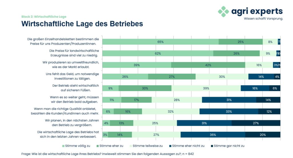 Balkendiagramm zur Frage "Wie ist die wirtschaftliche Lage Ihres Betriebs?" mit verschiedenen Aussagen zur Bewertung auf einer 5er-Skala von "Stimme völlig zu" bis "Stimme gar nicht zu"