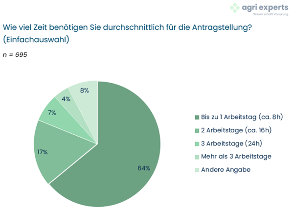 Kreisdiagramm zur Frage "Wie viel Zeit benötigen Sie durchschnittlich für die Antragstellung?"