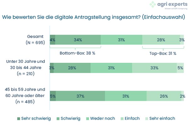 Differenzierte Auswertung des Balkendiagramms "Wie bewerten Sie die digitale Antragstellung insgesamt" nach den Altersgruppen "Unter 30 Jahre und 30 bis 44 Jahre" und "45 bis 59 Jahre und 60 Jahre oder älter" jeweils mit einer 5er-Skala von "Sehr schwierig" bis "Sehr einfach"