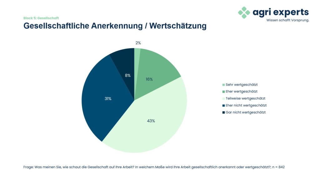 Kreisdiagramm zur Frage "Was meinen Sie, wie schaut die Gesellschaft auf Ihre Arbeit? In welchem Maße wird Ihre Arbeit gesellschaftlich anerkannt oder wertgeschätzt?"