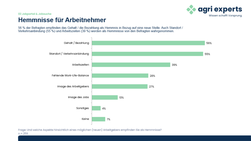 Balkendiagramm zu den Hemmnissen für Arbeitnehmer