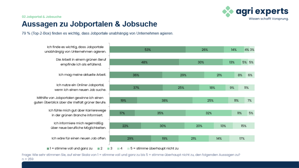 Gestaffeltes Balkendiagramm zu verschiedenen Aussagen rund um digitale Jobportale und Jobsuche