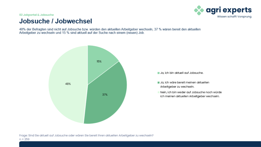 Tortendiagramm zur Jobsuche und Wechselbereitschaft