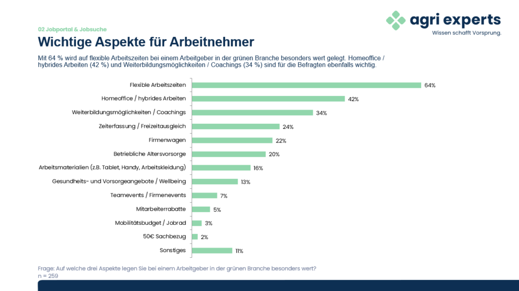 Balkendiagramm zu den wichtigen Aspekten für Arbeitgeber