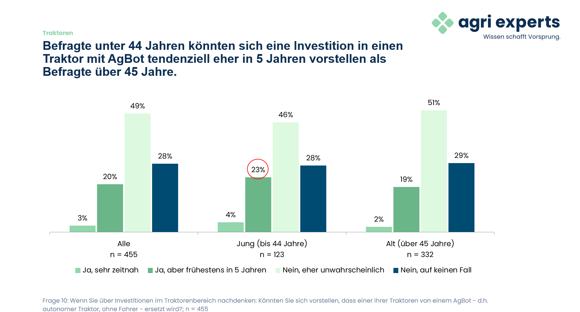 Diagramm zur Investitionsbereitschaft für autonom fahrende Traktoren nach Altersgruppen; n = 455. Quelle: agri experts Traktoren-Befragung 2026.