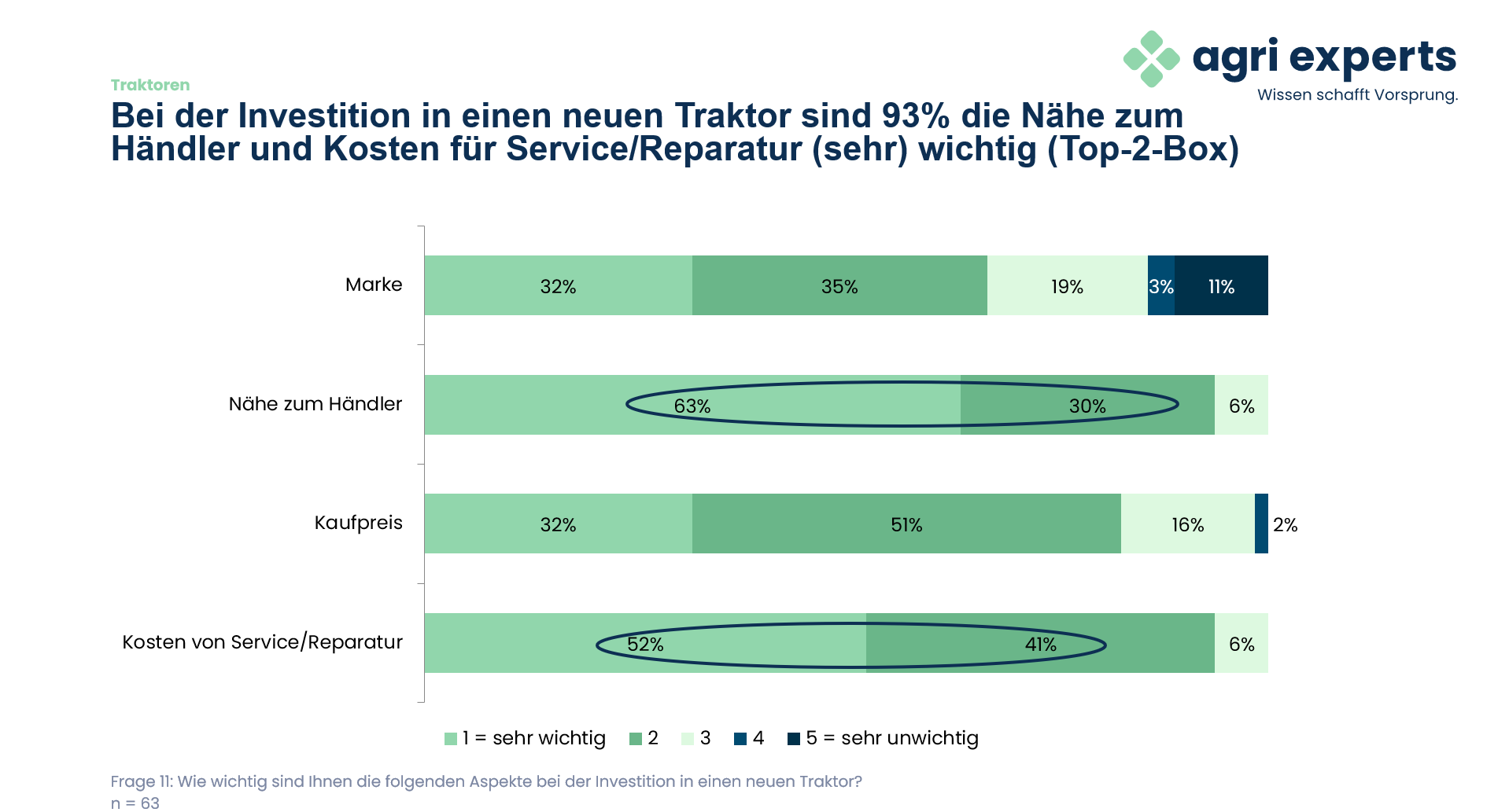 Diagramm zu den Kaufkriterien bei Neumaschinen; n = 63, Filter: Investition in Neumaschinen, nach Bundesland gewichtet. Quelle: agri experts Traktoren-Befragung 2026.
