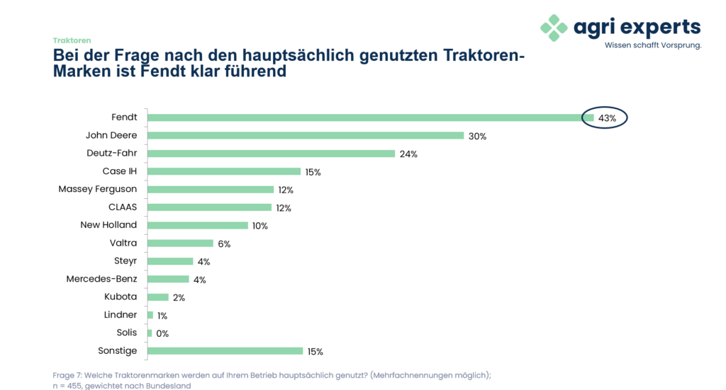 Diagramm zu den hauptsächlich genutzten Traktorenmarken; Mehrfachnennungen möglich, n = 455, nach Bundesland gewichtet. Quelle: agri experts Traktoren-Befragung 2026.