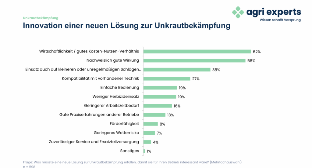 Anforderungen an neue Lösungen zur Unkrautbekämpfung; n = 598, Mehrfachnennungen möglich. Quelle: agri experts Trend-Befragung Unkrautbekämpfung 2026.