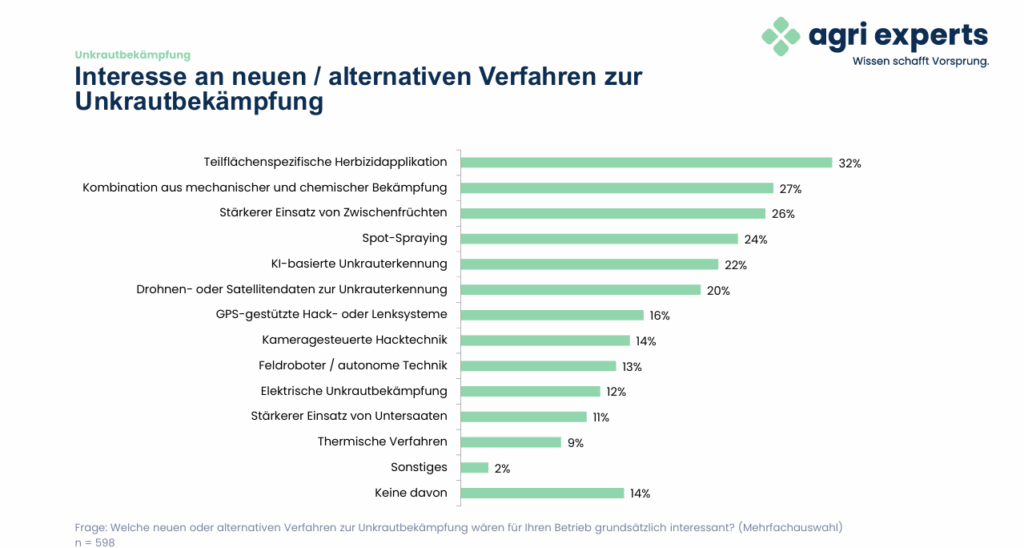 Interesse an neuen oder alternativen Verfahren zur Unkrautbekämpfung; n = 598, Mehrfachnennungen möglich. Quelle: agri experts Trend-Befragung Unkrautbekämpfung 2026.