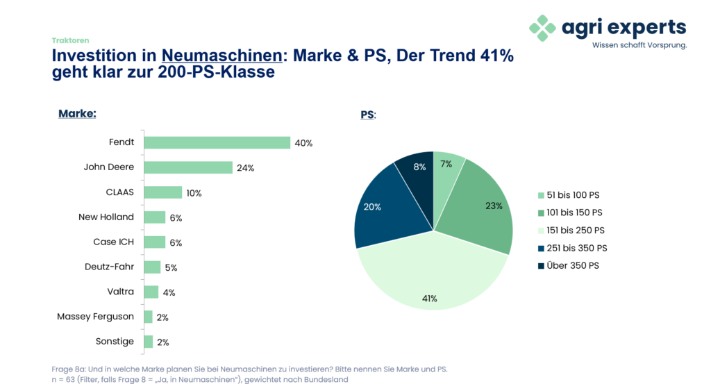 Diagramm zu der geplanten Marke und Leistungsklasse bei Neumaschinen; n = 63, Filter: Investition in Neumaschinen, nach Bundesland gewichtet. Quelle: agri experts Traktoren-Befragung 2026.