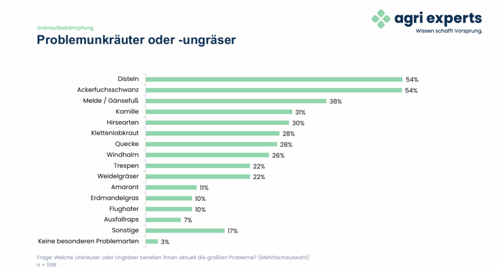 Häufigste Problemunkräuter und -ungräser; n = 598. Quelle: agri experts Trend-Befragung Unkrautbekämpfung 2026.