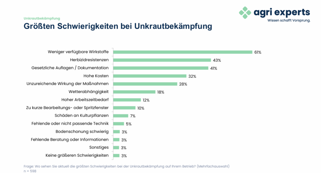 Größte Schwierigkeiten bei der Unkrautbekämpfung; n = 598, Mehrfachnennungen möglich. Quelle: agri experts Trend-Befragung Unkrautbekämpfung 2026.
