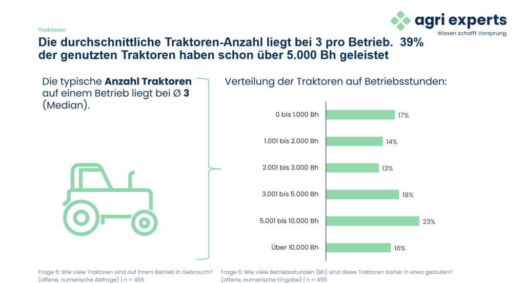 Anzahl der Traktoren je Betrieb und Verteilung nach Betriebsstunden; n = 455. Quelle: agri experts Traktoren-Befragung 2026.
