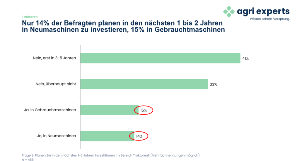 Diagramm zu den geplanten Investitionen im Traktorenbereich in den nächsten ein bis zwei Jahren; Mehrfachnennungen möglich, n = 455. Quelle: agri experts Traktoren-Befragung 2026.