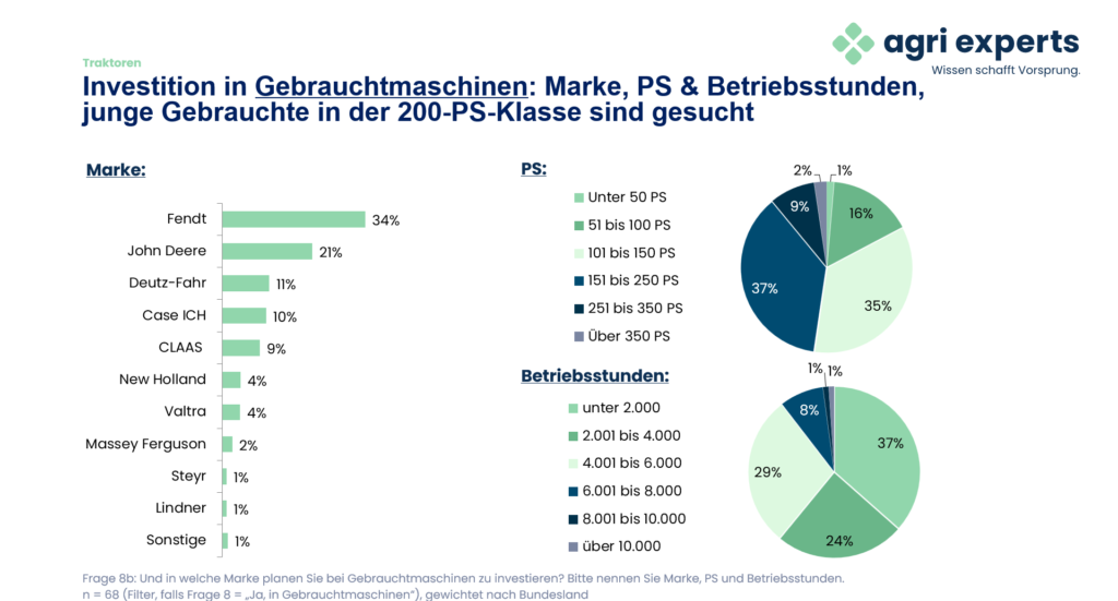 Diagramm zu der geplanten Marke, Leistungsklasse und Betriebsstunden bei Gebrauchtmaschinen; n = 68, Filter: Investition in Gebrauchtmaschinen, nach Bundesland gewichtet. Quelle: agri experts Traktoren-Befragung 2026.