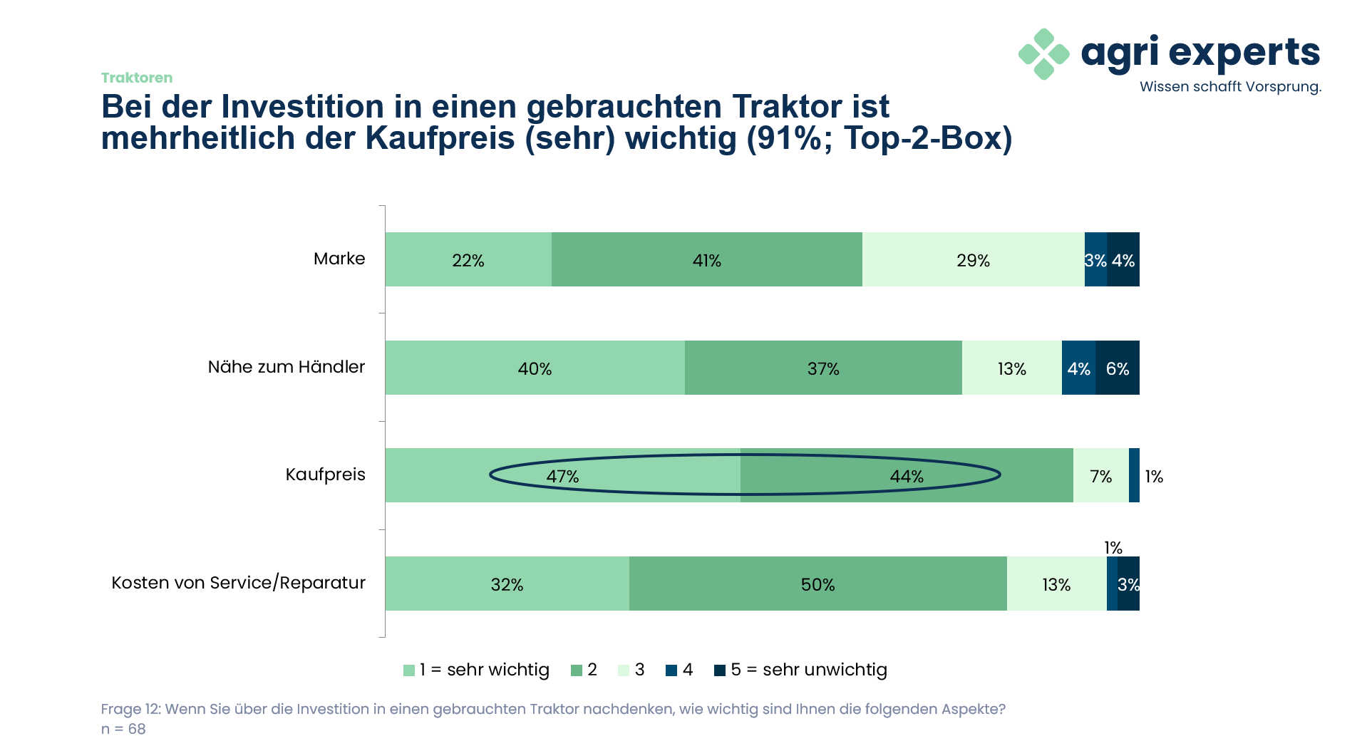 Diagramm zu den Kaufkriterien bei Gebrauchtmaschinen; n = 68, Filter: Investition in Gebrauchtmaschinen, nach Bundesland gewichtet. Quelle: agri experts Traktoren-Befragung 2026.
