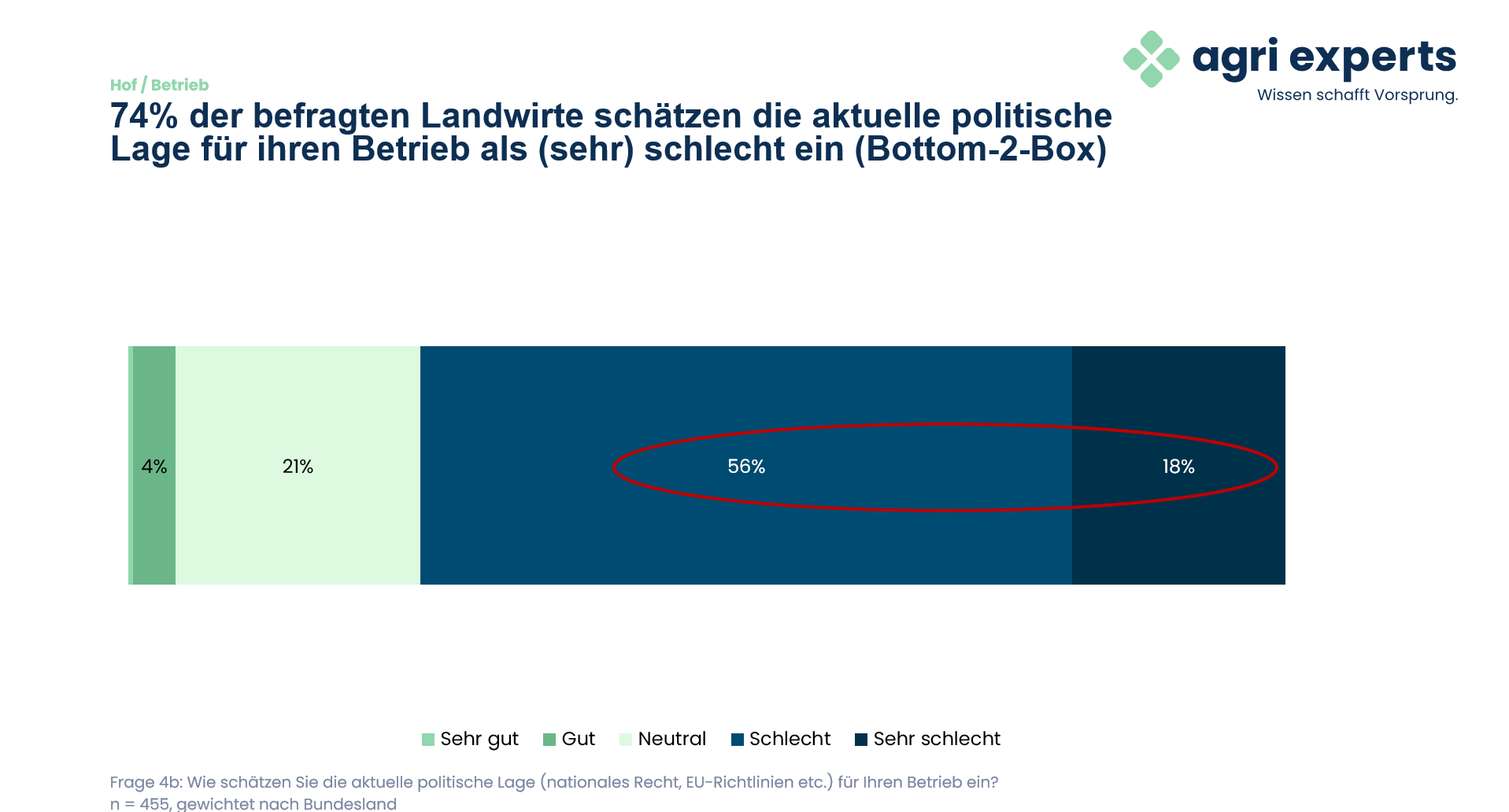 Diagramm zur politischen Situation der befragten landwirtschaftlichen Betriebe; n = 455, nach Bundesland gewichtet. Quelle: agri experts Traktoren-Befragung 2026.