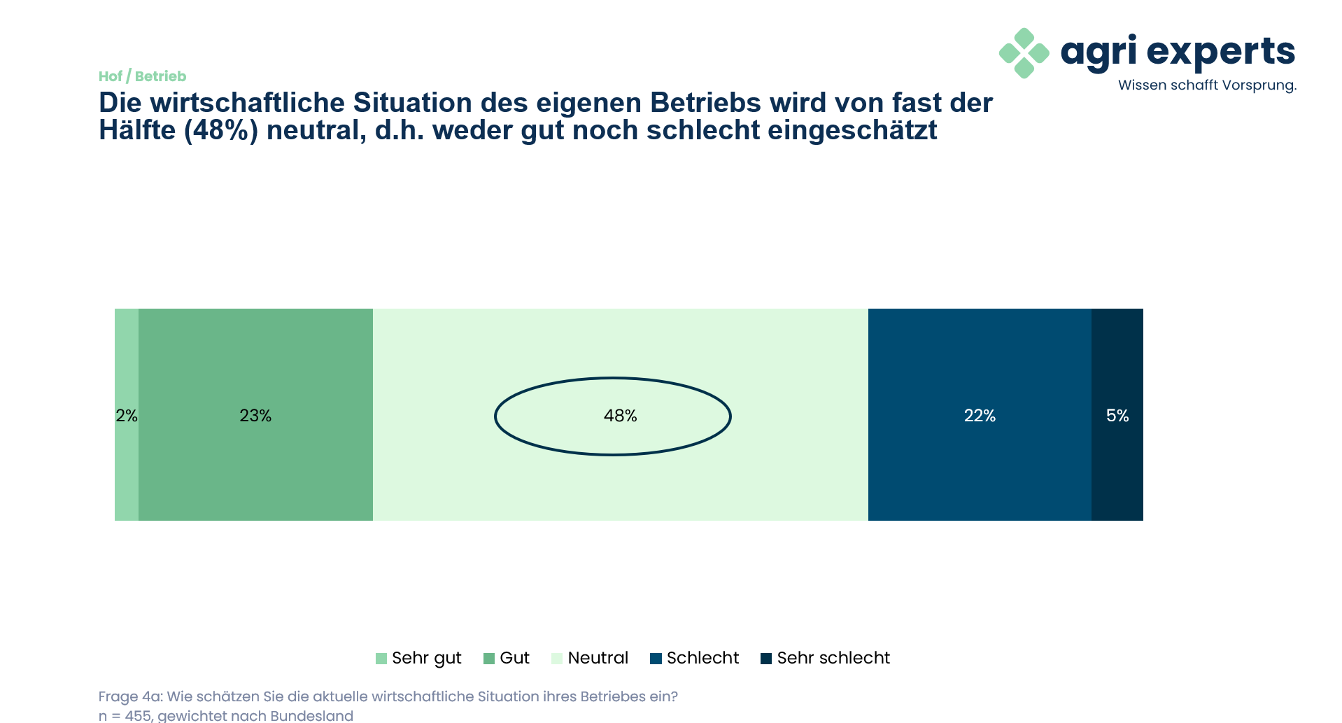 Diagramm zur wirtschaftlichen Situation der befragten landwirtschaftlichen Betriebe; n = 455, nach Bundesland gewichtet. Quelle: agri experts Traktoren-Befragung 2026.