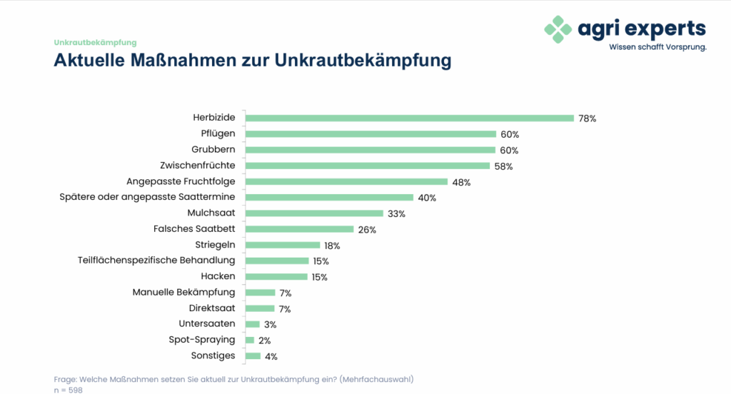 Aktuell eingesetzte Maßnahmen zur Unkrautbekämpfung; n = 598, Mehrfachnennungen möglich. Quelle: agri experts Trend-Befragung Unkrautbekämpfung 2026.